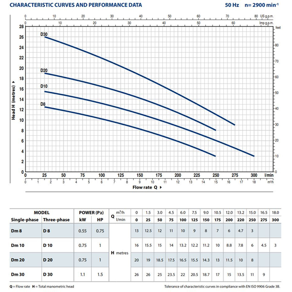 fotoДренажный электронасос для сточных вод Pedrollo Dm 30-N 1,1 kW, изображение 3фото