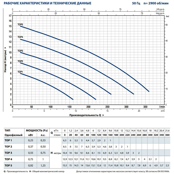 fotoДренажный электронасос Pedrollo TOP-2 0,37 kW, изображение 3фото