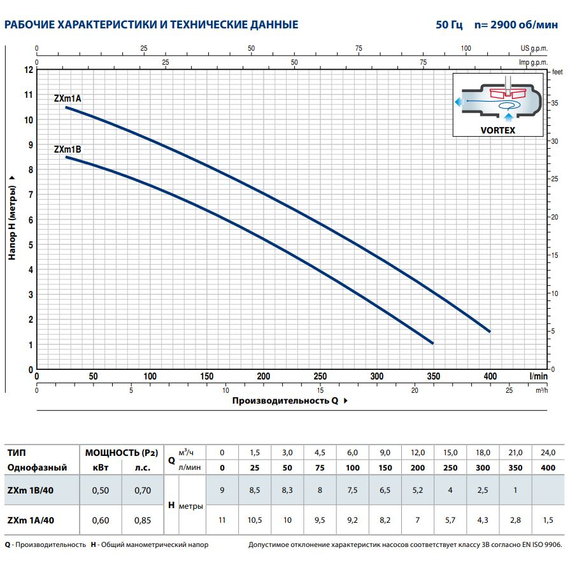 fotoДренажный электронасос Pedrollo ZXm 1A/40 0,6 kW, изображение 3фото