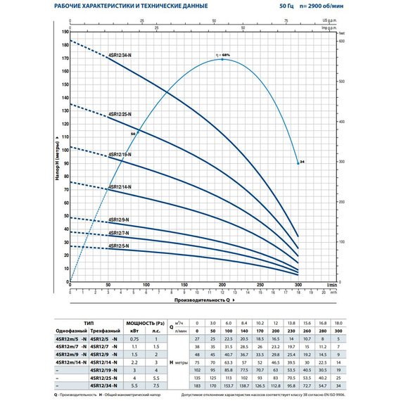 fotoПогружной насос Pedrollo 4SR 12/29 - F - PD 7,5 kW, изображение 3фото