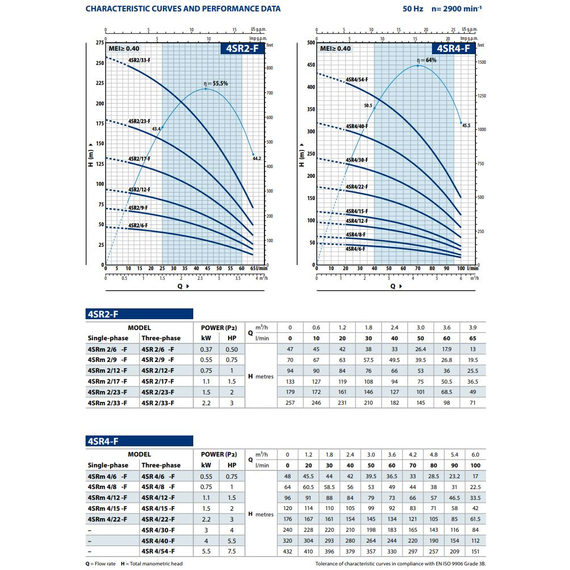 fotoПогружной насос Pedrollo 4SR 2/33 F - PD 2,2 kW, изображение 3фото