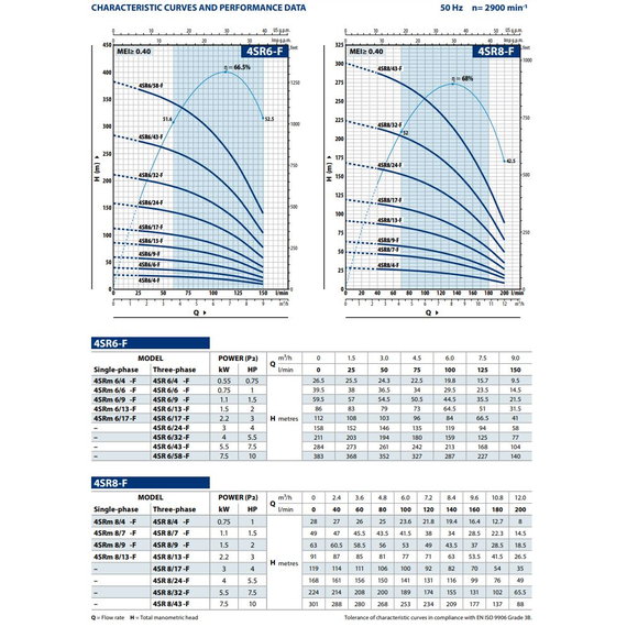 fotoПогружной насос Pedrollo 4SR 8/17 - F - PS 3 kW, изображение 3фото