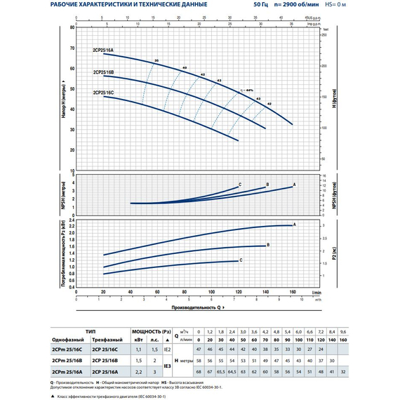 fotoЦентробежный насос с двумя рабочими колесами Pedrollo 2CPm25/16A 2,2 kW, изображение 3фото