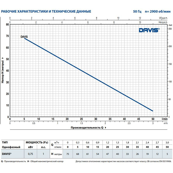 fotoПогружной насос Pedrollo DAVIS 0,75 kW, изображение 3фото