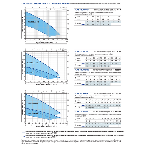 fotoПогружной насос на солнечных панелях Pedrollo FLUID SOLAR 2/6 0,75 kW, изображение 5фото