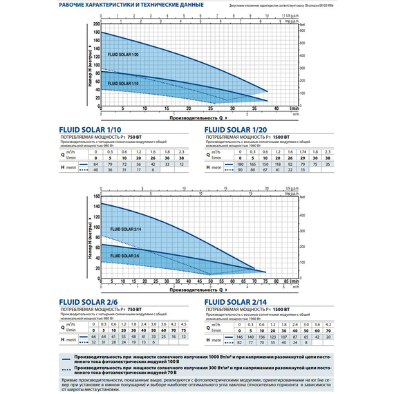 fotoПогружной насос на солнечных панелях Pedrollo FLUID SOLAR 2/6 0,75 kW, изображение 2фото