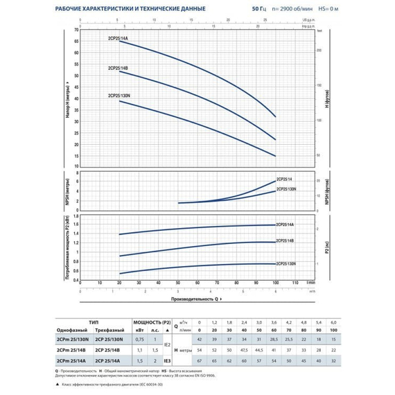 fotoЦентробежный насос с двумя рабочими колесами Pedrollo 2CP25/16B 1,5 kW, изображение 3фото