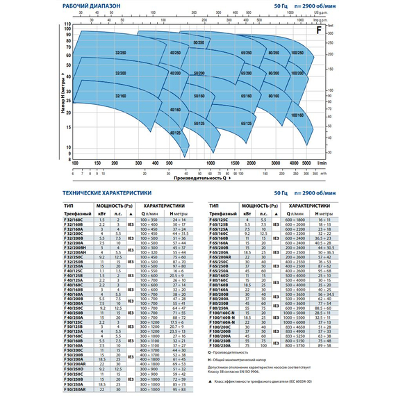fotoЦентробежный насос стандарта "EN 733" Pedrollo F 50/250AR 22 kW, изображение 3фото