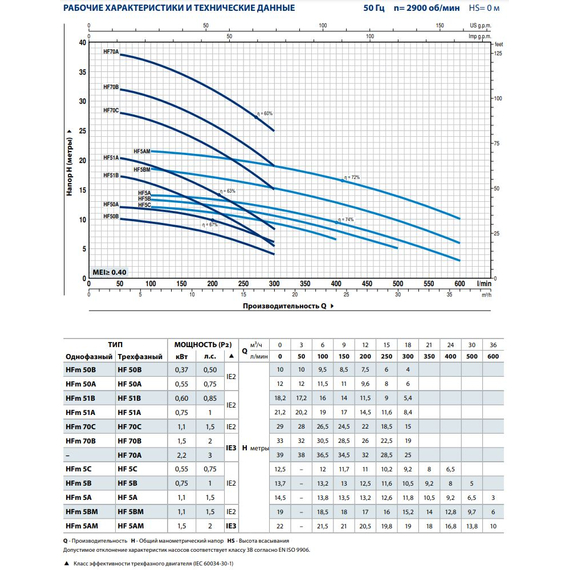 fotoЦентробежный насос Pedrollo HFm 70B 1,5 kW, изображение 3фото
