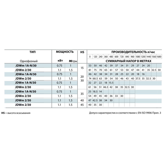 fotoСамовсасывающий насос Pedrollo JDWm1AX-N 30-4 0,75 kW, изображение 2фото