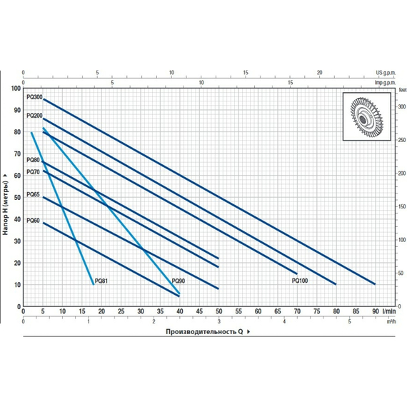 fotoВихревой насос Pedrollo PQm60 0,37 kW, изображение 2фото