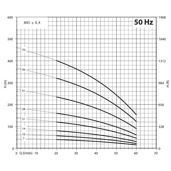 fotoПогружной насос Panelli 4'' 3kW 4HP 95 PR2 N/56 400V, изображение 5фото