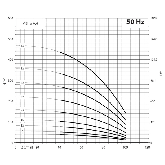 fotoПогружной насос Panelli 4'' 7,5kW 10HP 95 PR4 N/68 400V, изображение 3фото