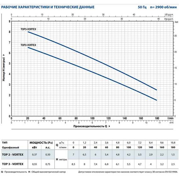 fotoДренажный электронасос Pedrollo TOP 3-VORTEX / GM 0,55 kW, изображение 2фото