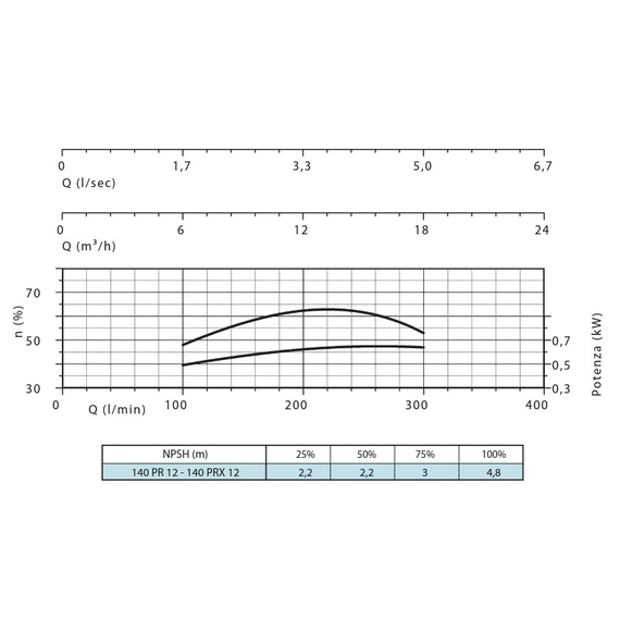 fotoПогружной насос Panelli 6'' 11kW 15HP 140 PR12 N/17 400V, изображение 4фото