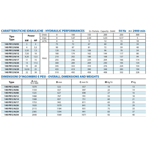 fotoПогружной насос Panelli 6'' 15kW 20HP 140 PR12 N/23 400V, изображение 3фото