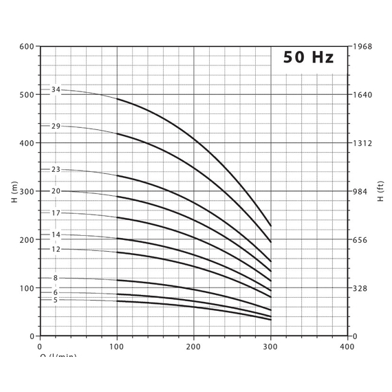 fotoПогружной насос Panelli 6'' 15kW 20HP 140 PR12 N/23 400V, изображение 5фото