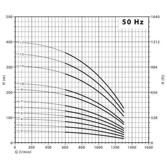 fotoПогружной насос Panelli 8'' 55kW 75HP 180 RX 50 N/13, изображение 6фото
