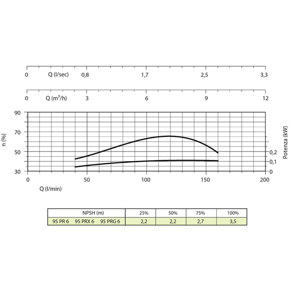 fotoПогружной насос Panelli 4'' 7,5kW 10HP 95 PR6 N/56 400V, изображение 2фото