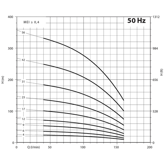 fotoПогружной насос Panelli 4'' 7,5kW 10HP 95 PR6 N/56 400V, изображение 3фото