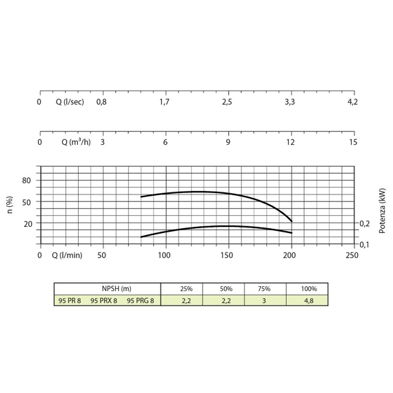 fotoПогружной насос Panelli 4'' 1,5kW 2HP 95 PR8 N/09 230V, изображение 2фото