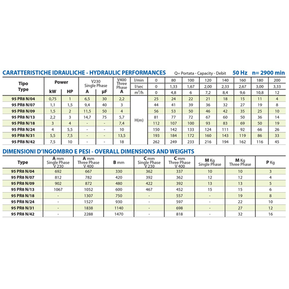 fotoПогружной насос Panelli 4'' 1,5kW 2HP 95 PR8 N/09 230V, изображение 5фото