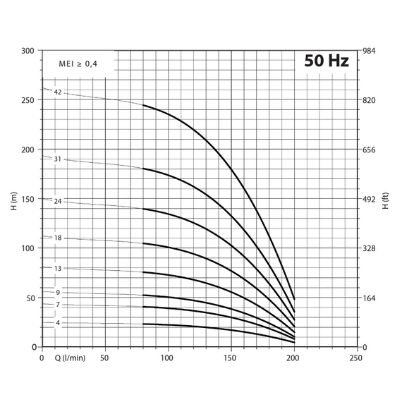 fotoПогружной насос Panelli 4'' 2,2kW 3HP 95 PR8 N/13 400V, изображение 2фото