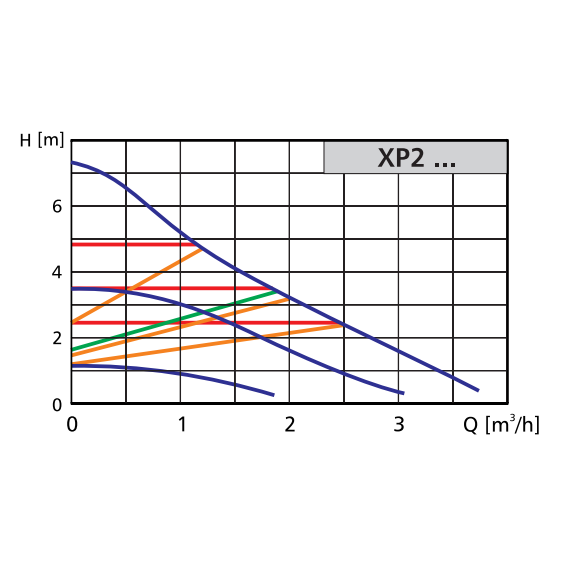 fotoНасос циркуляционный высокоэффективный Kubber XP2 25/180, изображение 2фото