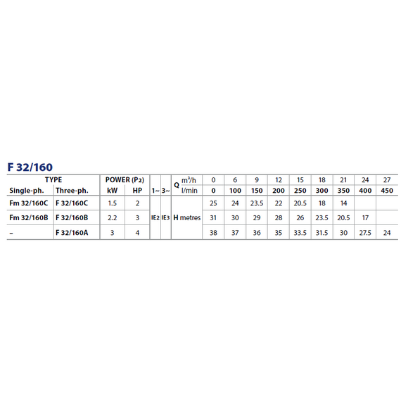 fotoЦентробежный насос стандарта "EN 733" Pedrollo F 32/160B 2,2 kW, изображение 5фото