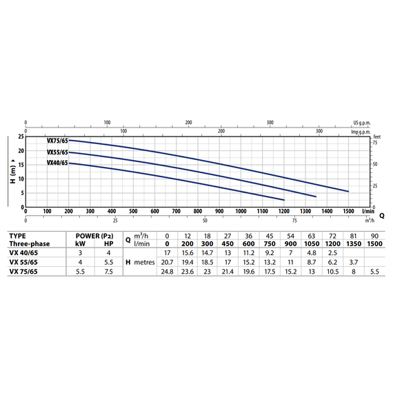 fotoДренажный электронасос для канализ. вод Pedrollo VXm 40/65 3 kW, изображение 2фото