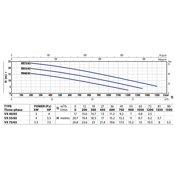 fotoДренажный электронасос для канализ. вод Pedrollo VXm 55/65 4 kW, изображение 2фото