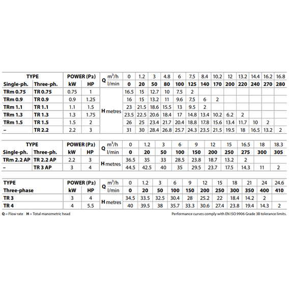 fotoДренажный электронасос с режущим механизмом Pedrollo TRITUS TR 4 kW, изображение 4фото