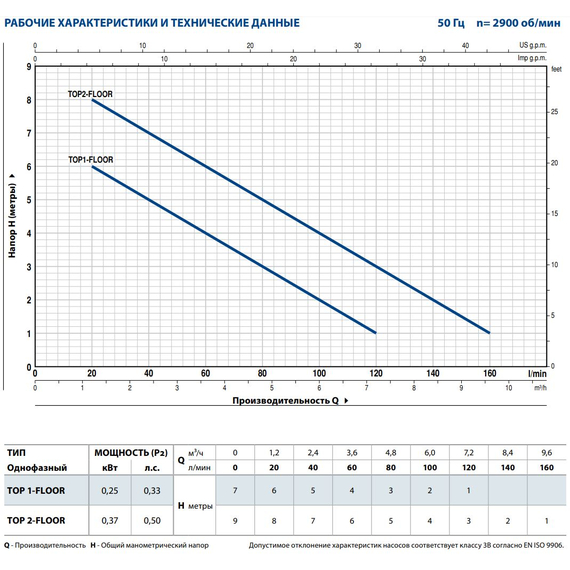 fotoДренажный электронасос Pedrollo TOP FLOOR-2 0,37 kW, изображение 3фото