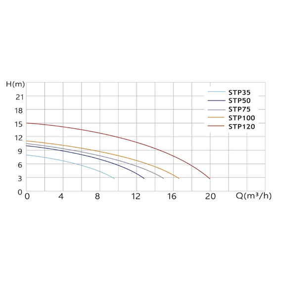 fotoНасос для бассейна KUBBER STP100; 16,5m3/h; 0.75KW/220V, изображение 4фото