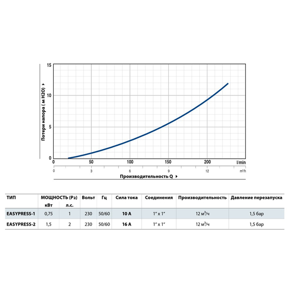 fotoЭлектронный регулятор давления EASYPRESS 1 (0.75 kw) Pedrollo, изображение 3фото