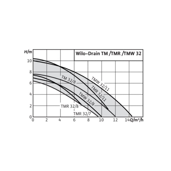 fotoНасос WILO TM 32/8-10m 4048411, изображение 2фото