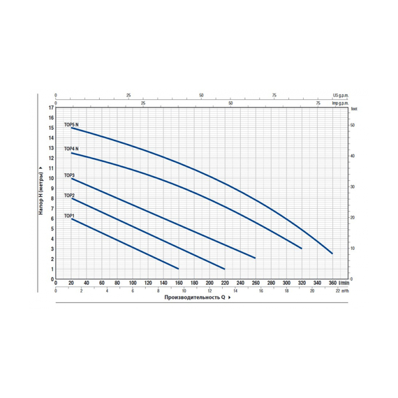 fotoНасос PEDROLLO TOP 2-GM кабель 10 м 48TOP12A1USJR, изображение 2фото