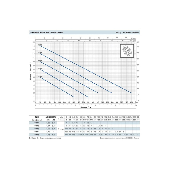 fotoДренажный насос для чистой воды Pedrollo TOP 1 floor 48TOPF11A1, изображение 2фото