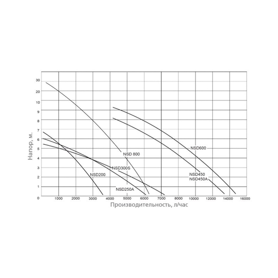 fotoДренажный насос для чистой воды WWQ NSD 450A, изображение 5фото
