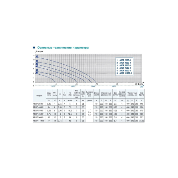 fotoДренажный насос AquamotoR ARDP 250 D-1 AR151004, изображение 7фото