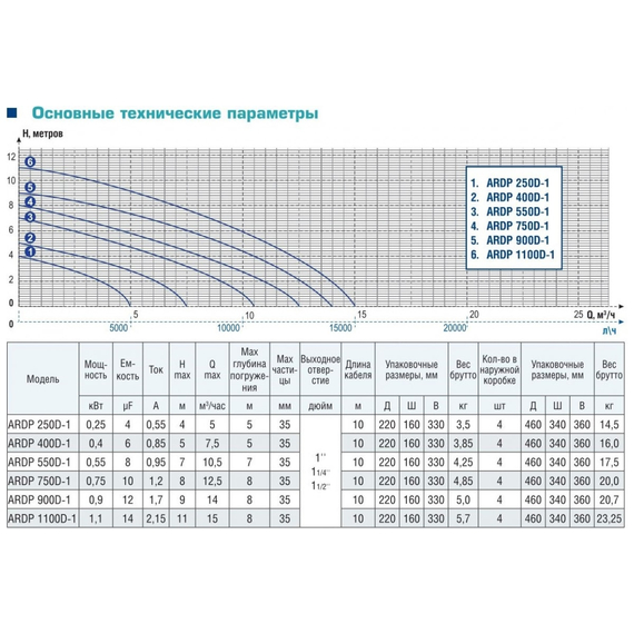 fotoДренажный насос AquamotoR ARDP 400 D-1 AR151005, изображение 7фото