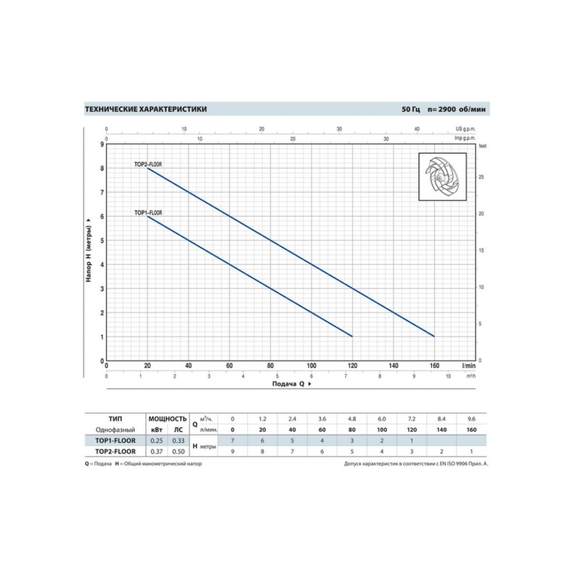 fotoДренажный насос для чистой воды Pedrollo TOP 1 floor 5065, изображение 2фото