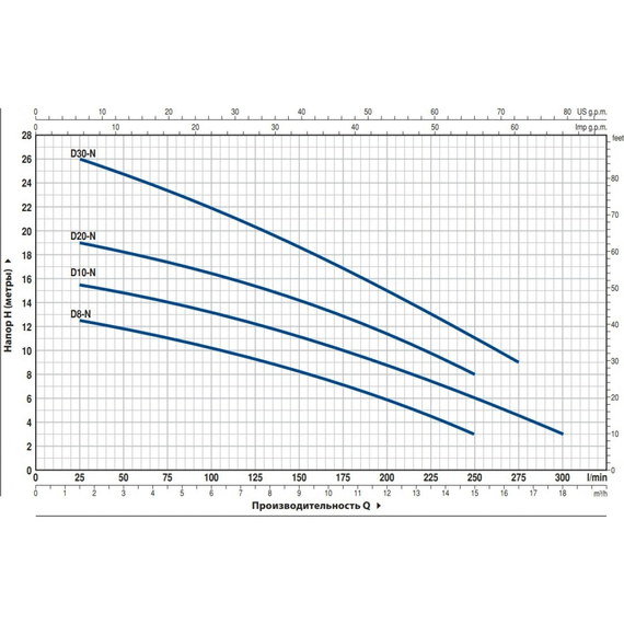fotoНасос PEDROLLO Dm 8-N 48SGD908A1, изображение 2фото