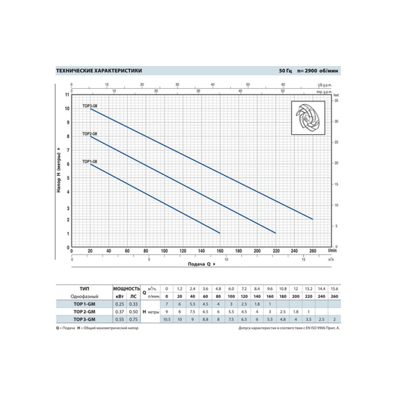 fotoНасос PEDROLLO TOP 2-GM, 5 м 48TOP12A1SJR, изображение 2фото