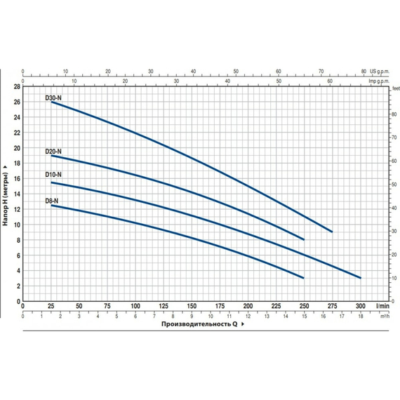 fotoНасос PEDROLLO D 30-N 48SGD930AU, изображение 2фото