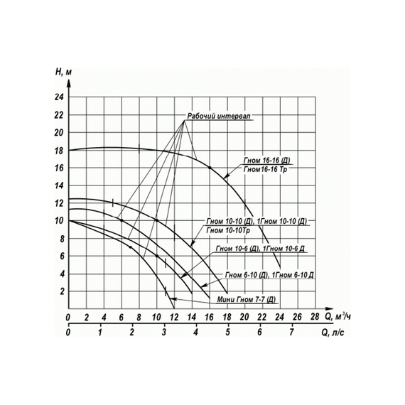 fotoЭлектронасос Ливгидромаш 1ГНОМ 6-10 220В 20110650070, изображение 2фото