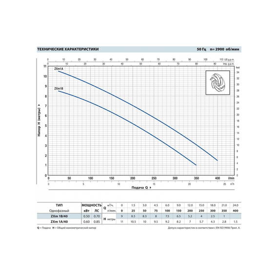 fotoНасос PEDROLLO ZXm 1B/40 каб. 5м 48SDZE4BA1, изображение 2фото