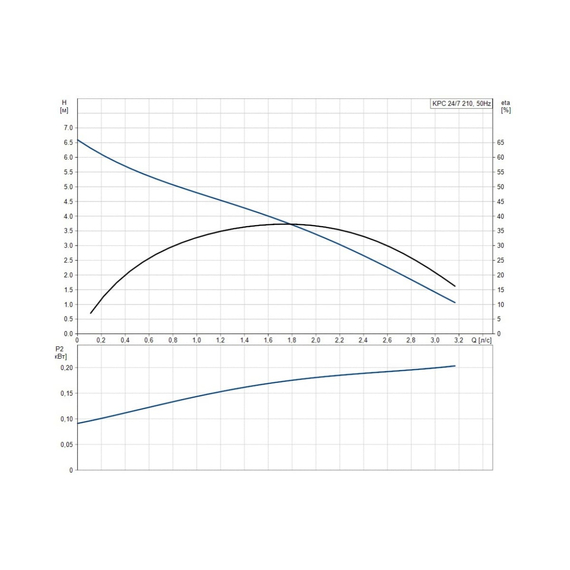 fotoДренажный насос Grundfos KPC 24/7 210 98851057, изображение 5фото