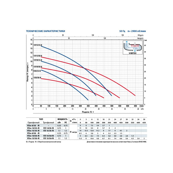 fotoДренажный насос для грязной воды Pedrollo VXm 8/50-N 6624315, изображение 2фото