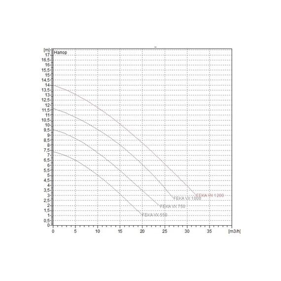 fotoФекальный насос DAB FEKA VX 1000 M-A 103045080, изображение 2фото